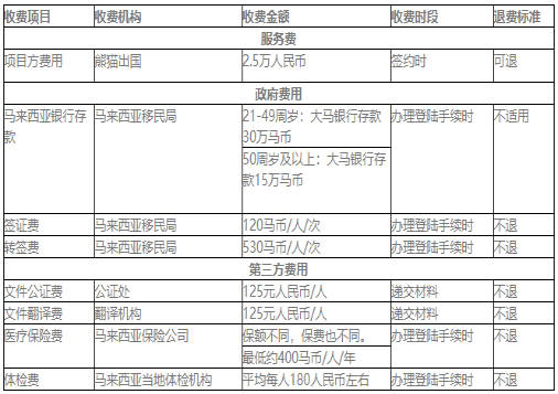 马来西亚移民多少钱？这份费用清单涵盖了方方面面的费用